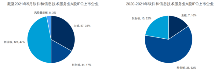 2021年軟件和信息技術服務業全景回顧與前景展望